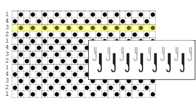 Technical diagram showing a punchcard pattern overlaid with needle position illustrations, demonstrating how the same hole pattern creates different stitch effects based on carriage settings for tuck, slip, and fairisle knitting