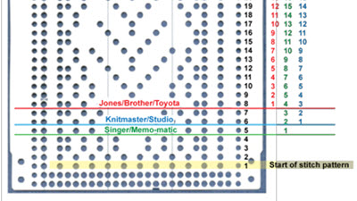 Diagram of a standard knitting machine punchcard showing different starting positions marked for Brother, Singer, and Silver Reed machines, illustrating cross-brand compatibility