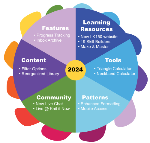 Infographic summarizing Knit It Now's 2024 updates, highlighting changes in Features, Learning Resources, Tools, Patterns, Community, and Content