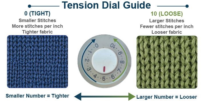 Knitting machine tension dial guide showing that smaller tension numbers create tighter fabric and larger tension numbers create looser fabric.